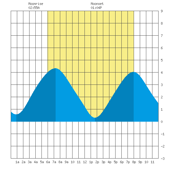 Raccoon Ditch tide chart for Tuesday, May 4, 2021