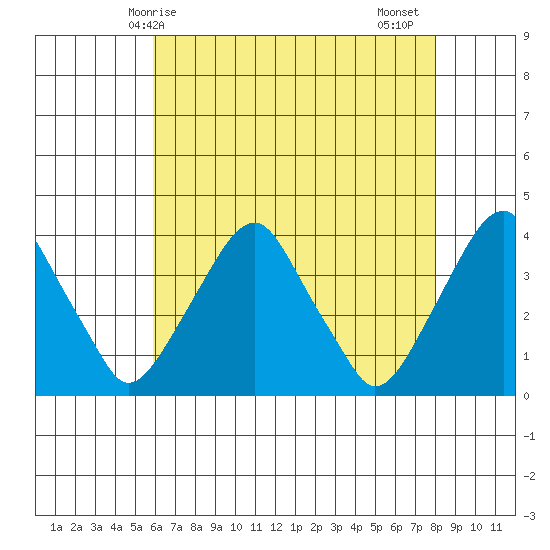 Raccoon Ditch tide chart for Saturday, May 8, 2021