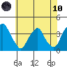 Raccoon Ditch tide chart for Thursday, June 10, 2021