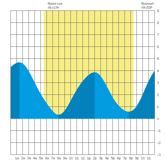 Raccoon Ditch tide chart for Friday, June 11, 2021