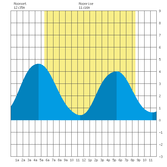 Raccoon Ditch tide chart for Wednesday, June 16, 2021