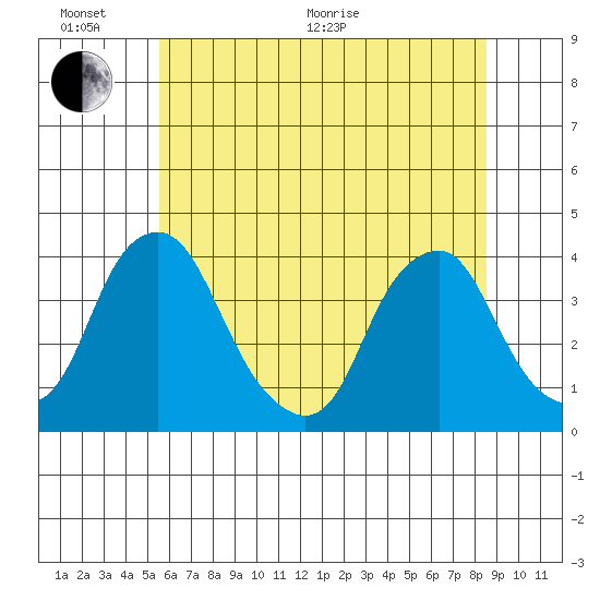 Raccoon Ditch tide chart for Thursday, June 17, 2021