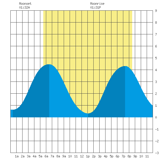 Raccoon Ditch tide chart for Friday, June 18, 2021