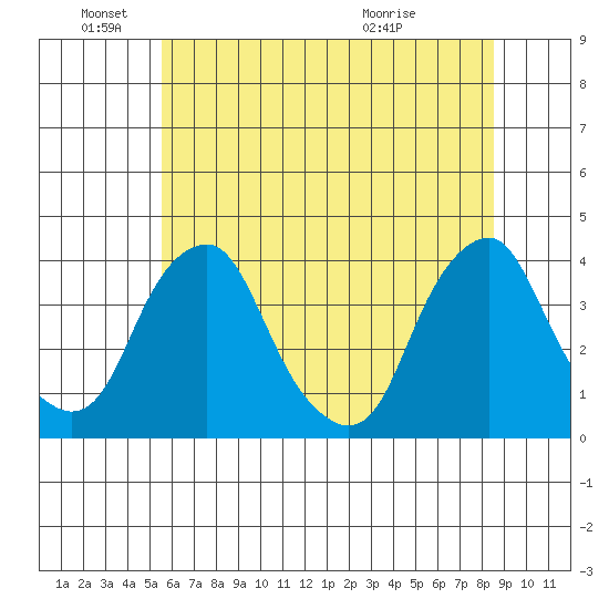 Raccoon Ditch tide chart for Saturday, June 19, 2021