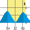 Raccoon Ditch tide chart for Tuesday, June 1, 2021