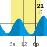 Raccoon Ditch tide chart for Monday, June 21, 2021