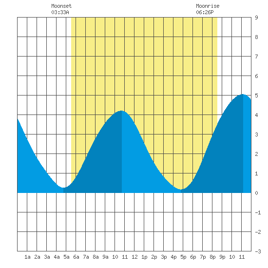 Raccoon Ditch tide chart for Tuesday, June 22, 2021