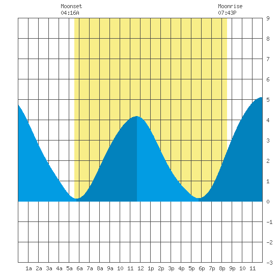 Raccoon Ditch tide chart for Wednesday, June 23, 2021