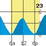 Raccoon Ditch tide chart for Wednesday, June 23, 2021