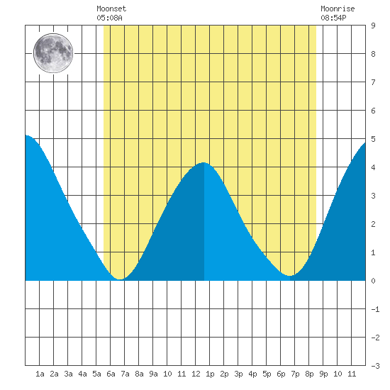 Raccoon Ditch tide chart for Thursday, June 24, 2021