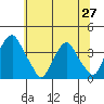Raccoon Ditch tide chart for Sunday, June 27, 2021
