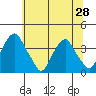 Raccoon Ditch tide chart for Monday, June 28, 2021