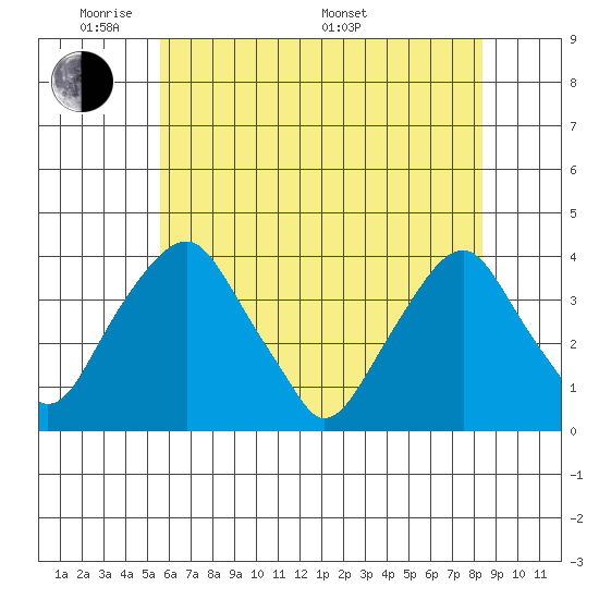 Raccoon Ditch tide chart for Wednesday, June 2, 2021