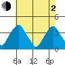 Raccoon Ditch tide chart for Wednesday, June 2, 2021