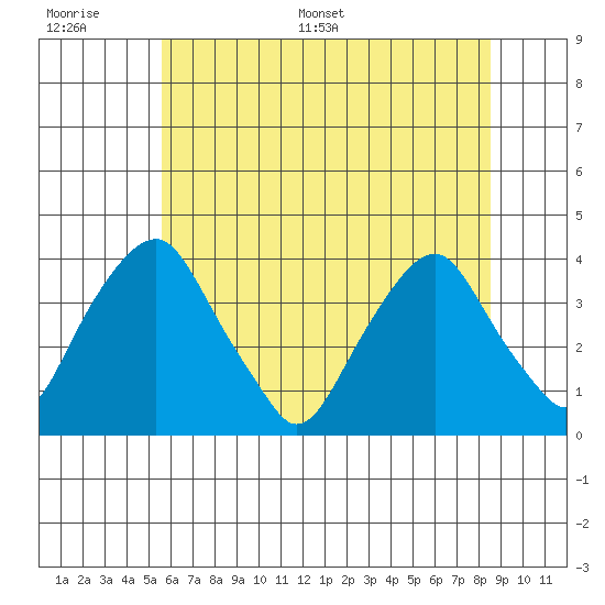 Raccoon Ditch tide chart for Wednesday, June 30, 2021