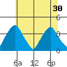 Raccoon Ditch tide chart for Wednesday, June 30, 2021