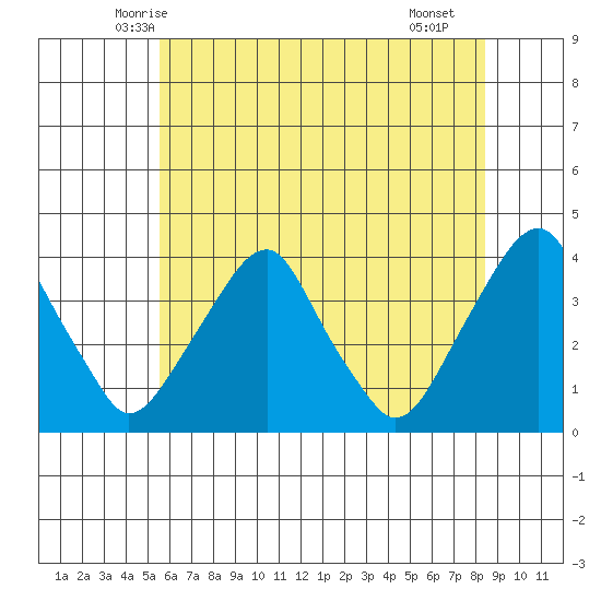 Raccoon Ditch tide chart for Sunday, June 6, 2021