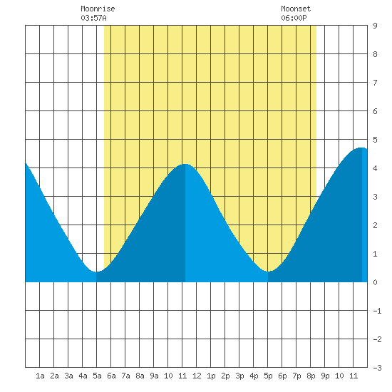 Raccoon Ditch tide chart for Monday, June 7, 2021