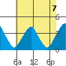Raccoon Ditch tide chart for Monday, June 7, 2021