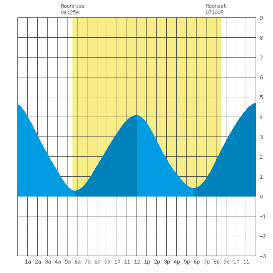 Raccoon Ditch tide chart for Tuesday, June 8, 2021