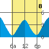 Raccoon Ditch tide chart for Tuesday, June 8, 2021