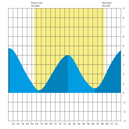 Raccoon Ditch tide chart for Wednesday, June 9, 2021