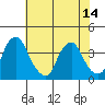 Raccoon Ditch tide chart for Wednesday, July 14, 2021