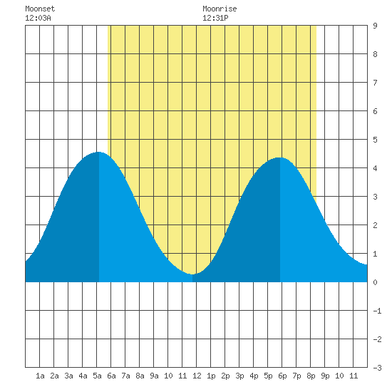 Raccoon Ditch tide chart for Friday, July 16, 2021