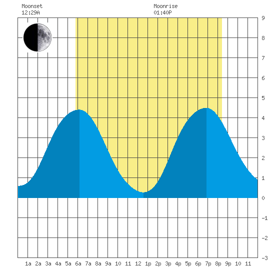 Raccoon Ditch tide chart for Saturday, July 17, 2021