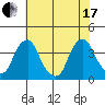 Raccoon Ditch tide chart for Saturday, July 17, 2021