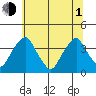 Raccoon Ditch tide chart for Thursday, July 1, 2021