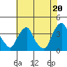 Raccoon Ditch tide chart for Tuesday, July 20, 2021