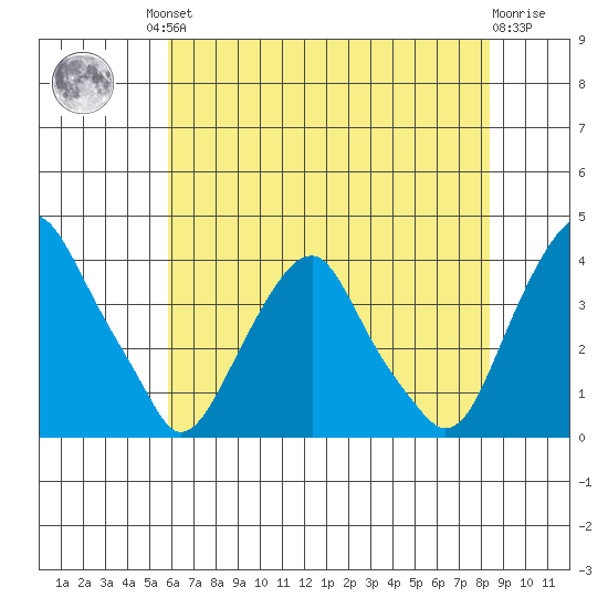Raccoon Ditch tide chart for Friday, July 23, 2021