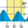 Raccoon Ditch tide chart for Tuesday, July 27, 2021