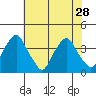 Raccoon Ditch tide chart for Wednesday, July 28, 2021