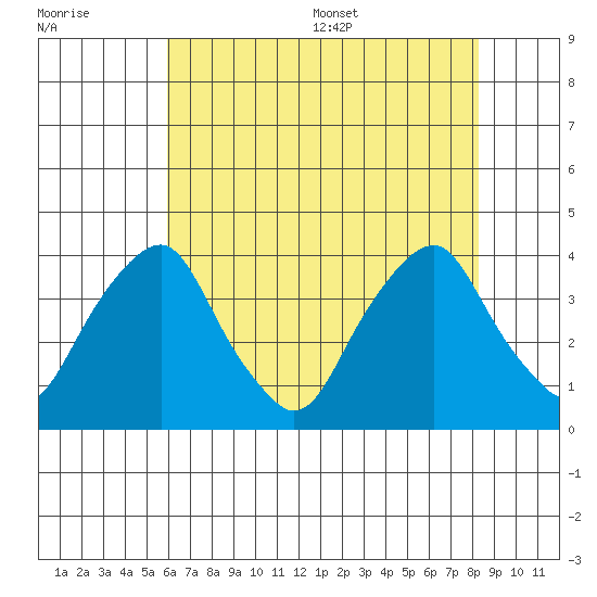 Raccoon Ditch tide chart for Friday, July 30, 2021