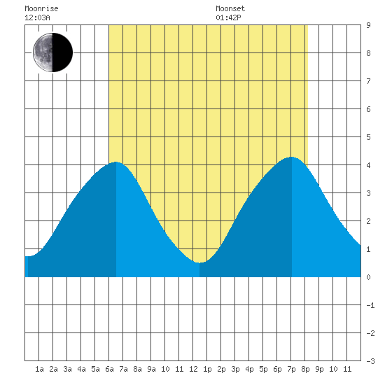 Raccoon Ditch tide chart for Saturday, July 31, 2021