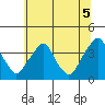 Raccoon Ditch tide chart for Monday, July 5, 2021