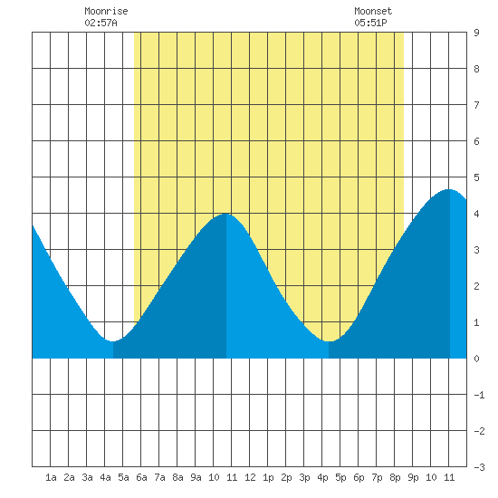Raccoon Ditch tide chart for Tuesday, July 6, 2021