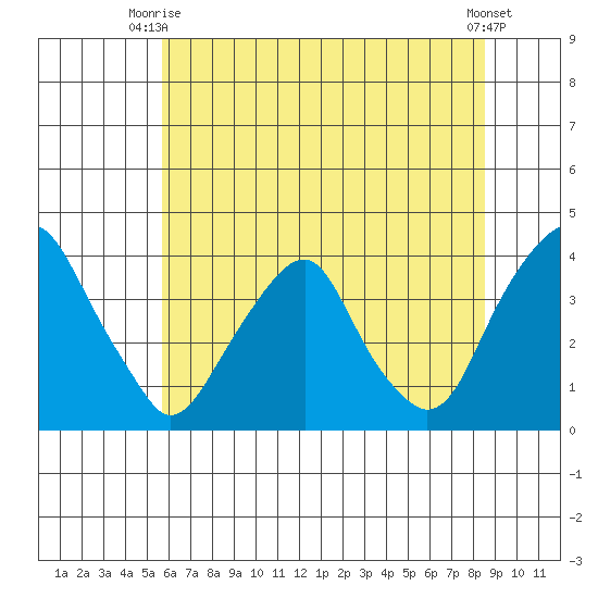Raccoon Ditch tide chart for Thursday, July 8, 2021