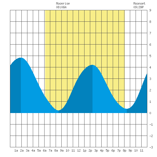 Raccoon Ditch tide chart for Tuesday, August 10, 2021