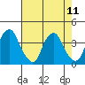 Raccoon Ditch tide chart for Wednesday, August 11, 2021