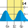 Raccoon Ditch tide chart for Saturday, August 14, 2021