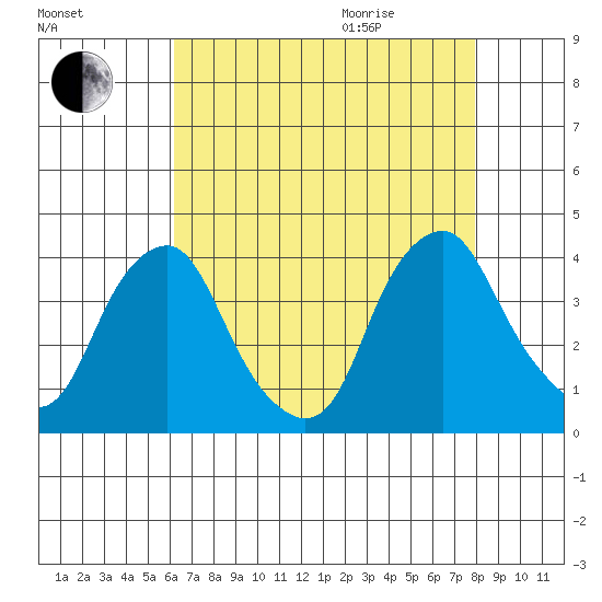 Raccoon Ditch tide chart for Sunday, August 15, 2021