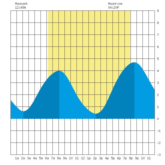 Raccoon Ditch tide chart for Tuesday, August 17, 2021