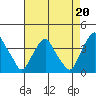 Raccoon Ditch tide chart for Friday, August 20, 2021