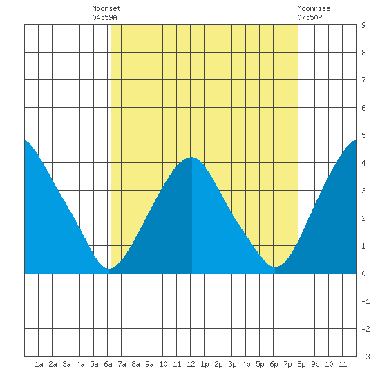 Raccoon Ditch tide chart for Saturday, August 21, 2021