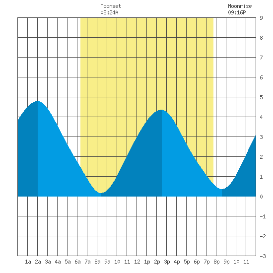 Raccoon Ditch tide chart for Tuesday, August 24, 2021