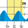 Raccoon Ditch tide chart for Thursday, August 26, 2021