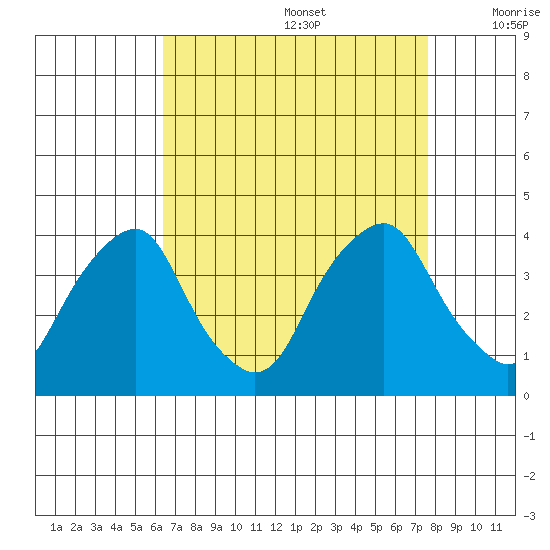 Raccoon Ditch tide chart for Saturday, August 28, 2021